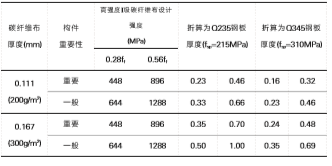 鋼板與碳纖維布抗剪加固等強換算結(jié)果表 鋼板與碳纖維布抗剪加固等強換算結(jié)果表